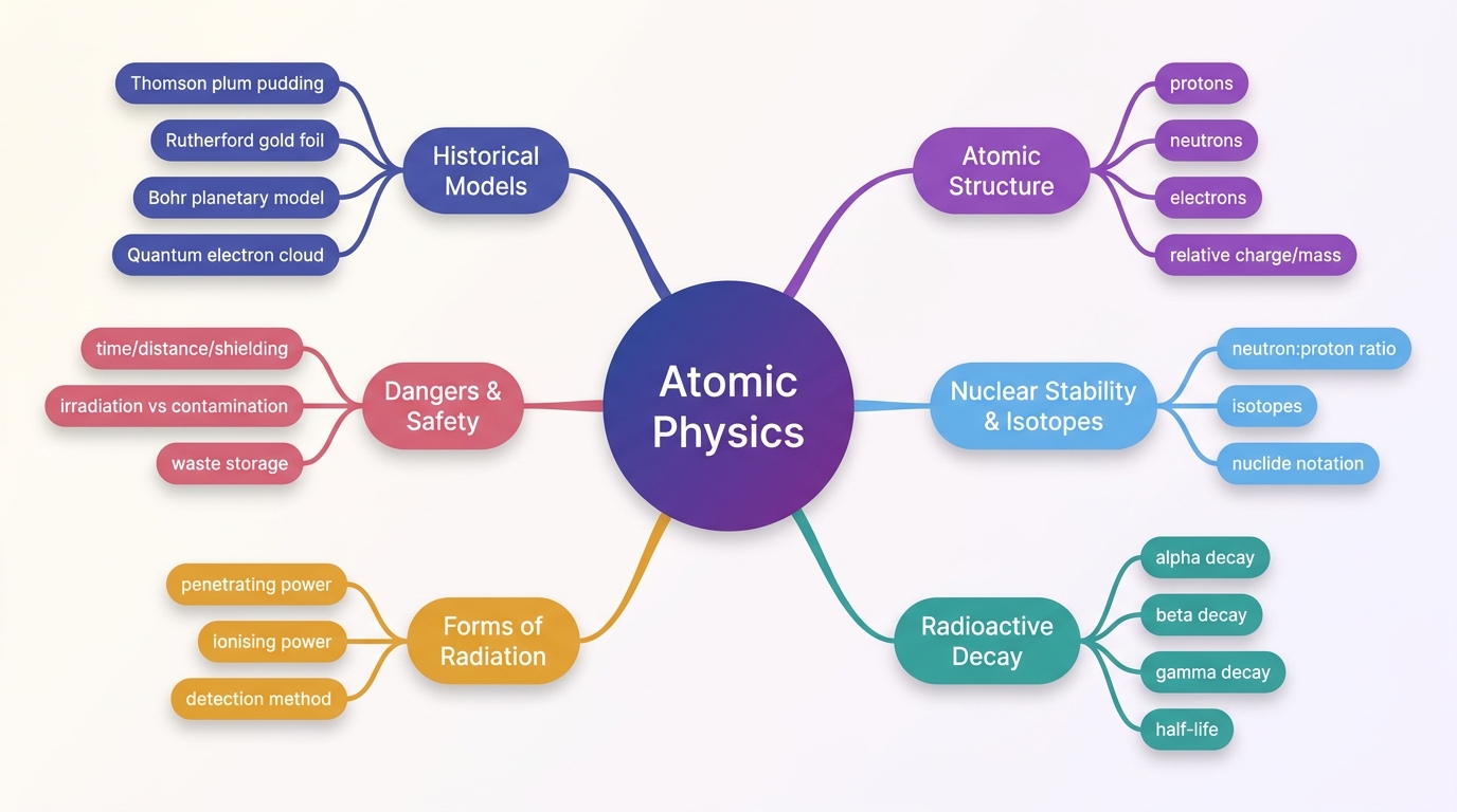 Mind map of Atomic Physics centred on Atomic Physics.