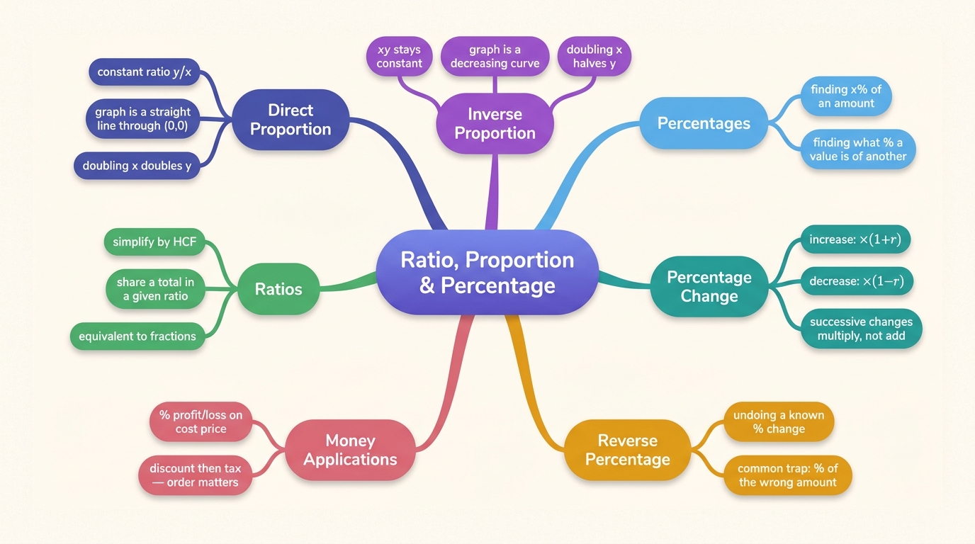 Mind map of Ratio, Proportion & Percentages centred on Ratio, Proportion & Percentage.
