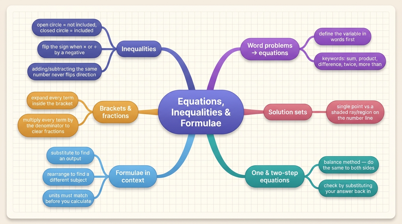 Mind map of Equations, Inequalities & Formulae centred on Equations, Inequalities & Formulae.