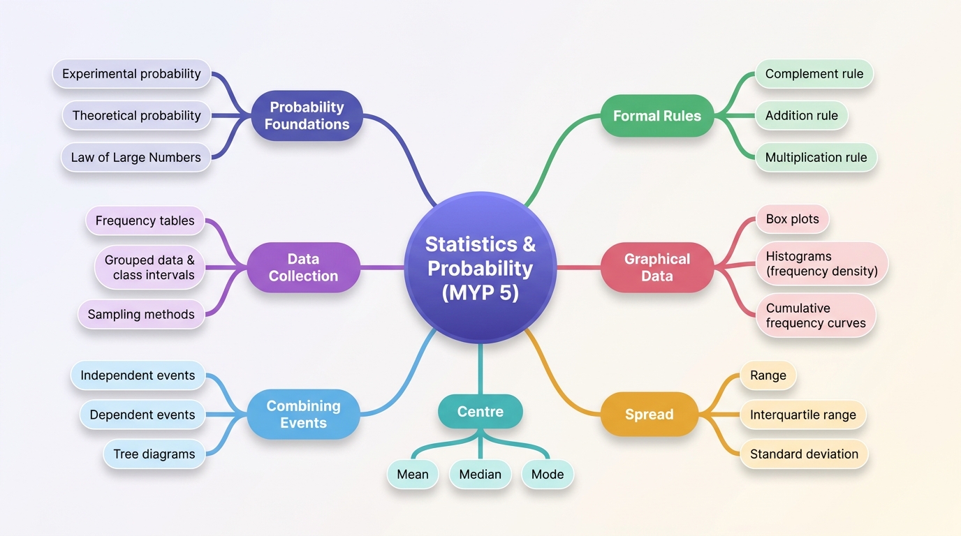 Mind map of Statistics and Probability centred on Statistics & Probability (MYP 5).
