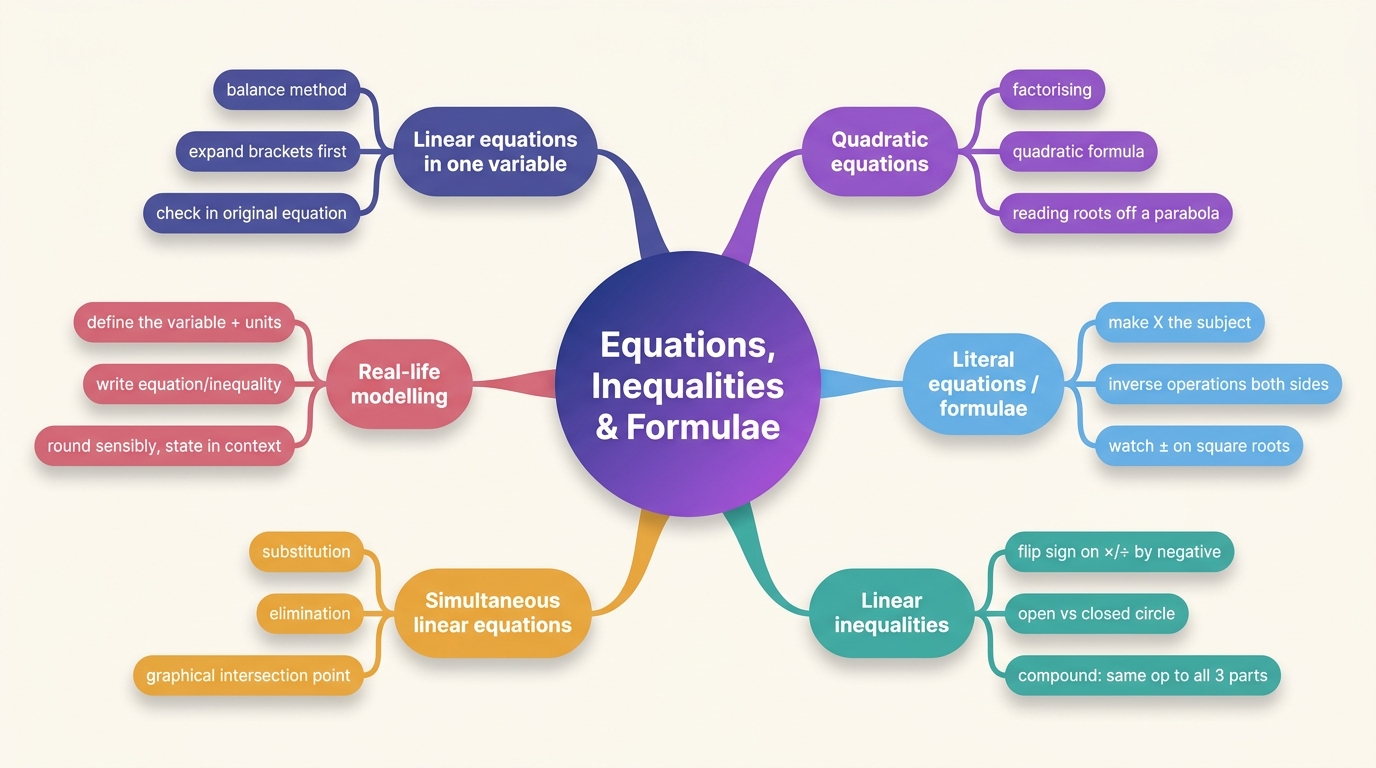 Mind map of Equations, Inequalities and Formulae centred on Equations, Inequalities & Formulae.
