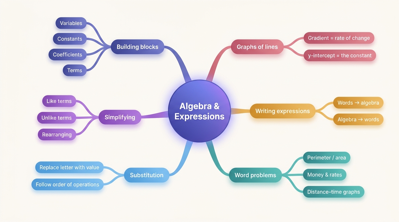 Mind map of Algebra and Expressions centred on Algebra & Expressions.