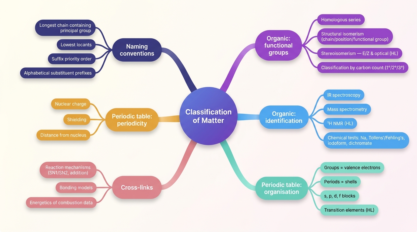 Mind map of Structure: Classification of Matter centred on Classification of Matter.