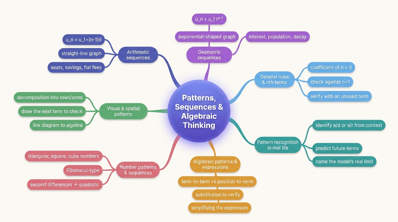 Mind map of Patterns, Sequences & Algebraic Thinking centred on Patterns, Sequences & Algebraic Thinking.