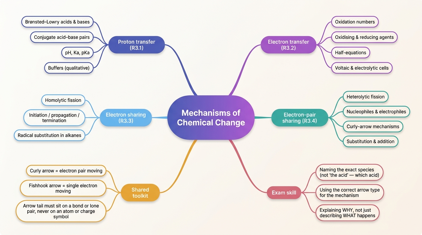 Mind map of Reactivity: What Are the Mechanisms of Chemical Change? centred on Mechanisms of Chemical Change.