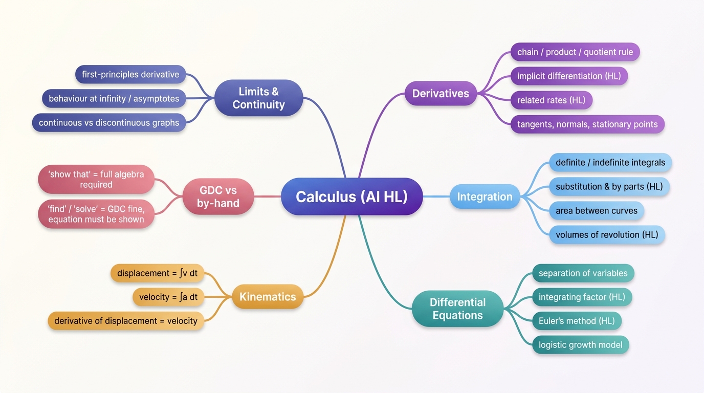 Mind map of Calculus centred on Calculus (AI HL).