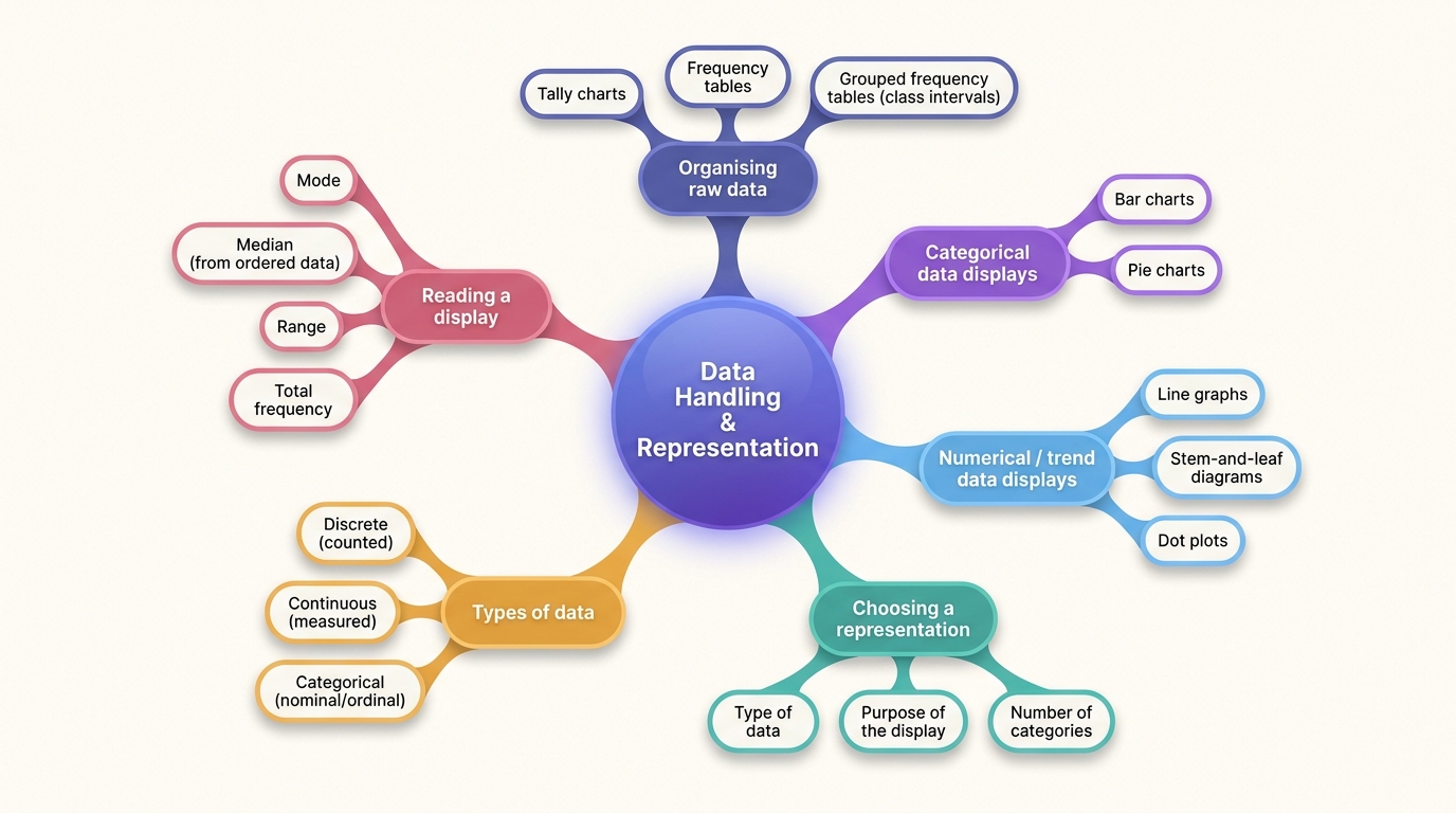 Mind map of Data Handling and Representation centred on Data Handling & Representation.