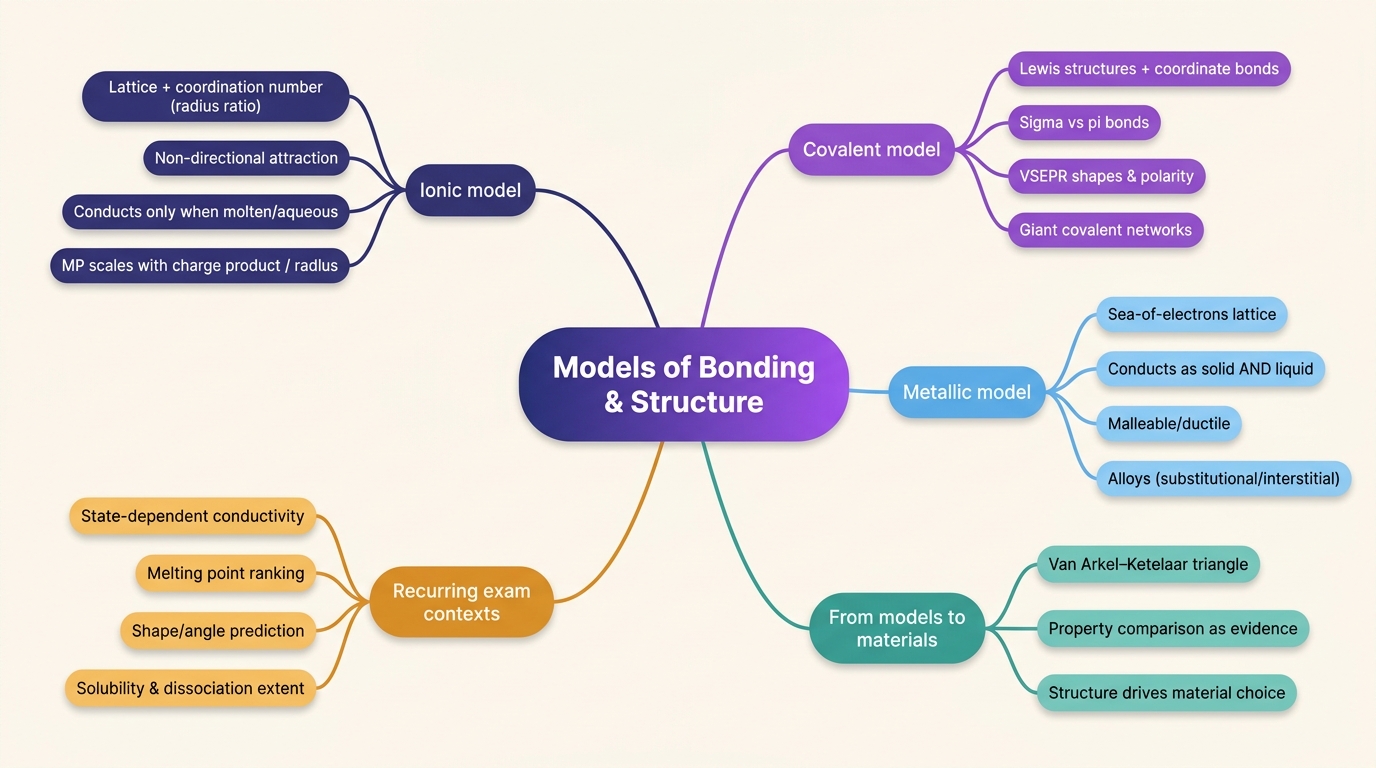 Mind map of Structure: Models of Bonding and Structure centred on Models of Bonding & Structure.