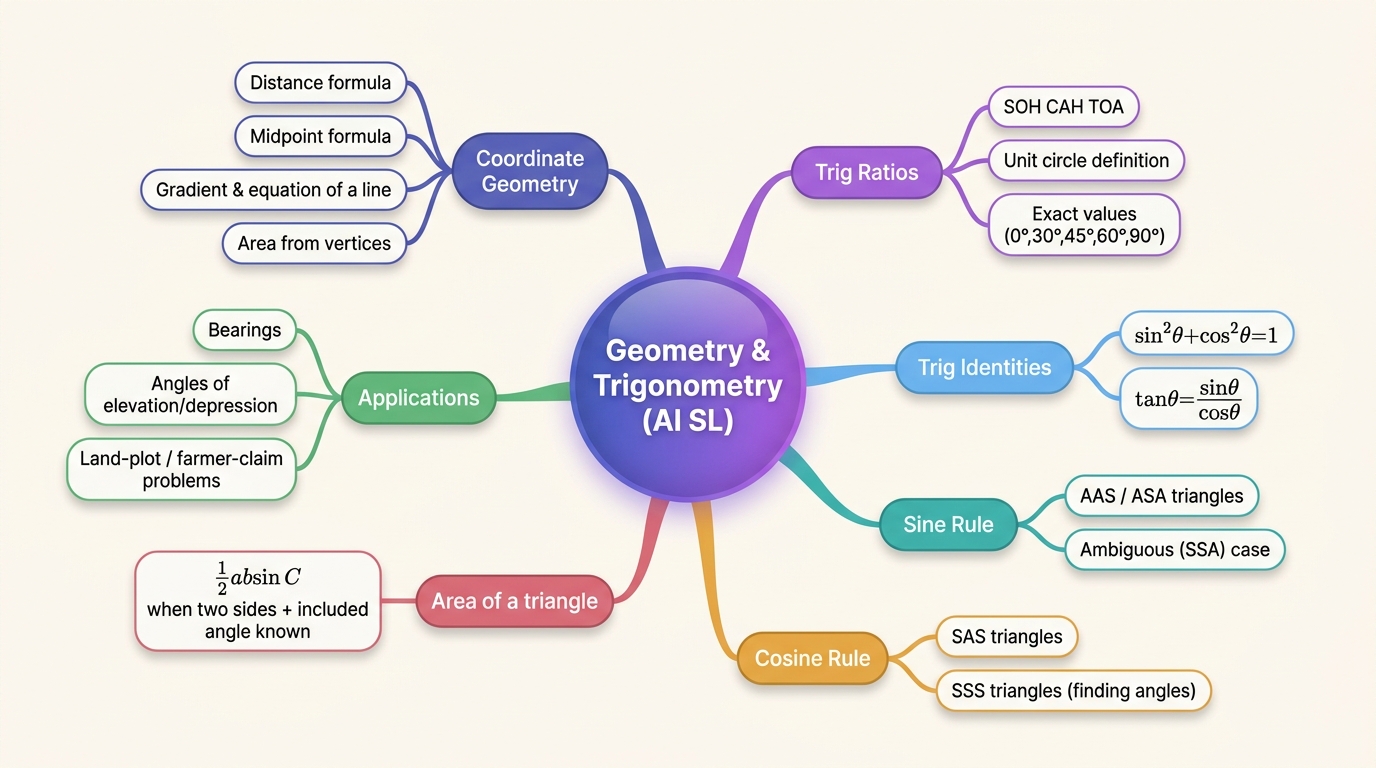 Mind map of Geometry and Trigonometry centred on Geometry & Trigonometry (AI SL).