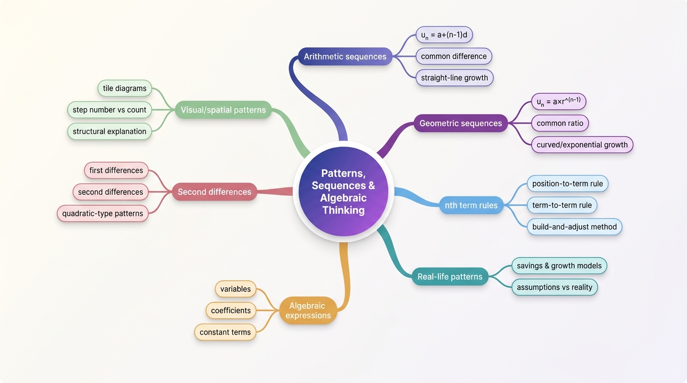 Mind map of Patterns, Sequences & Algebraic Thinking centred on Patterns, Sequences & Algebraic Thinking.