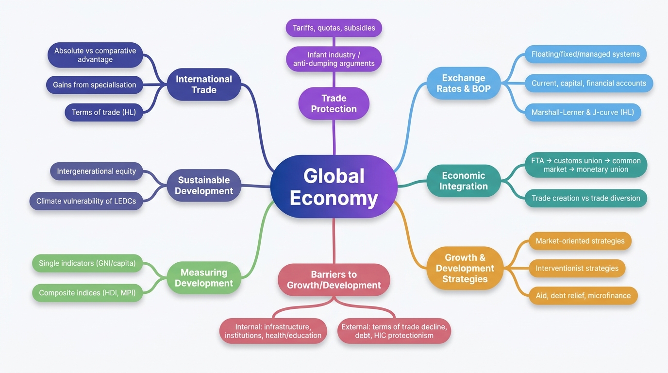 Mind map of Global Economy centred on Global Economy.