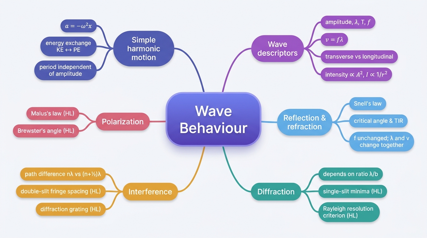 Mind map of Wave Behaviour centred on Wave Behaviour.