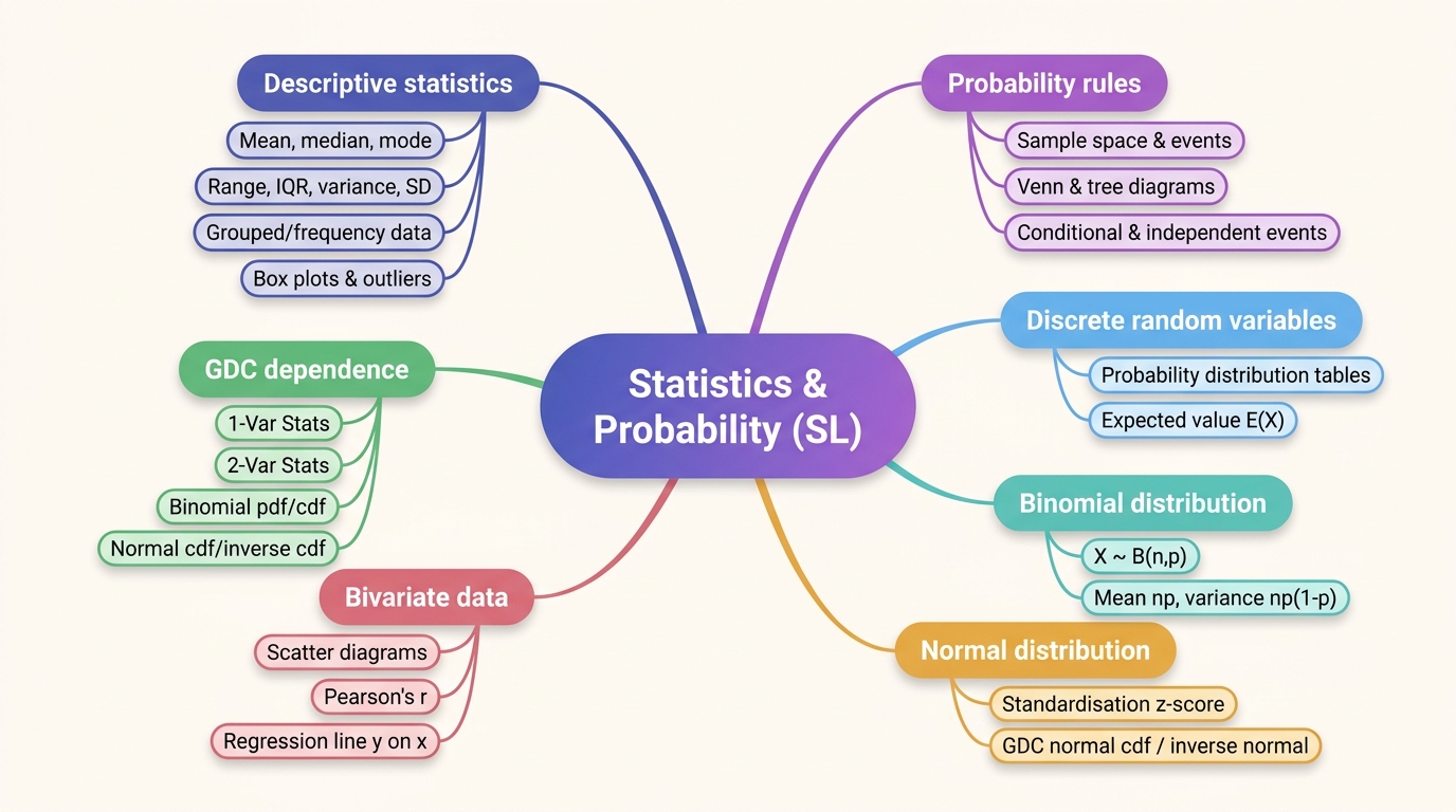 Mind map of Statistics and Probability centred on Statistics & Probability (SL).
