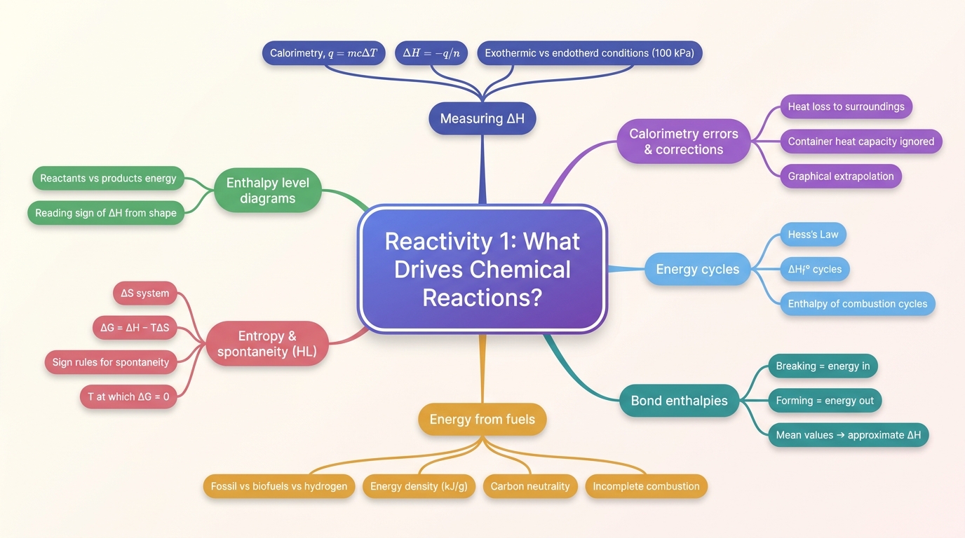 Mind map of Reactivity: What Drives Chemical Reactions? centred on Reactivity 1: What Drives Chemical Reactions?.
