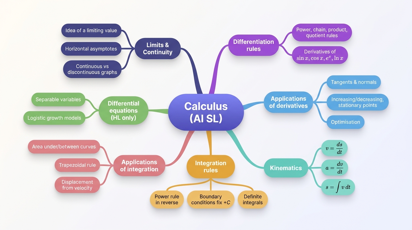 Mind map of Calculus centred on Calculus (AI SL).