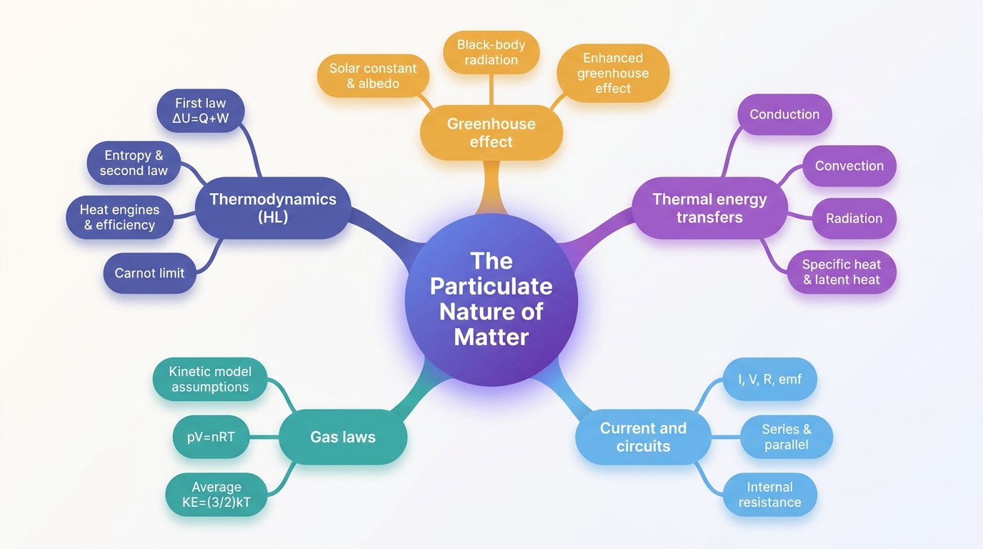Mind map of The Particulate Nature of Matter centred on The Particulate Nature of Matter.