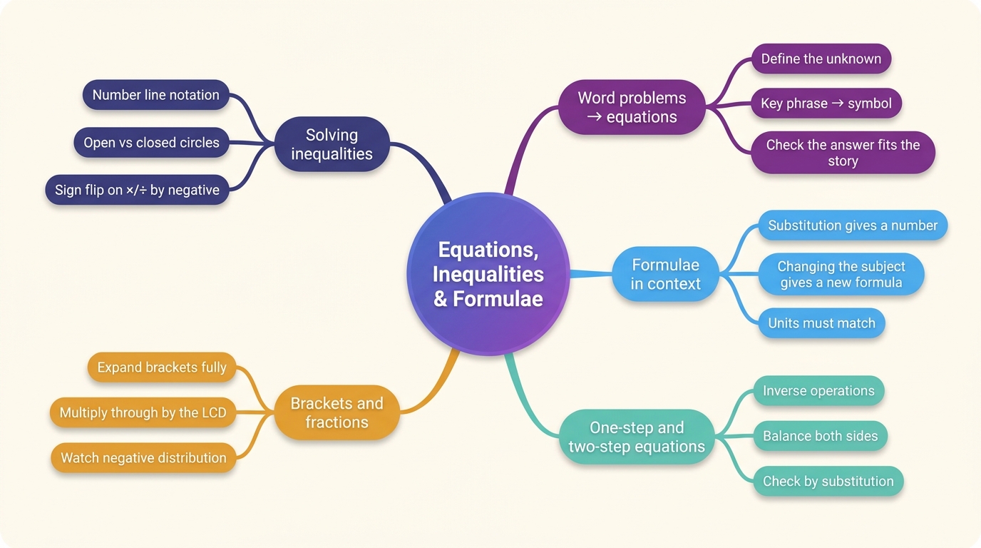 Mind map of Equations, Inequalities & Formulae centred on Equations, Inequalities & Formulae.