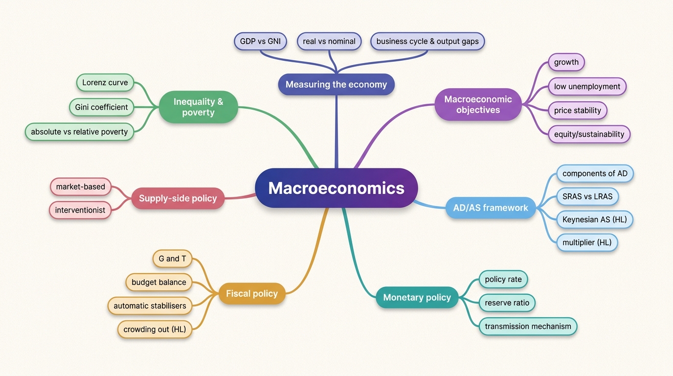 Mind map of Macroeconomics centred on Macroeconomics.