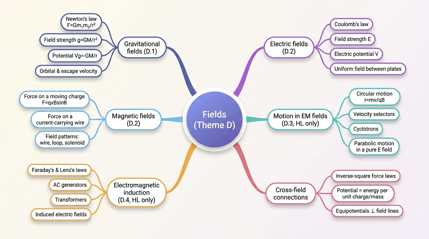 Mind map of Fields centred on Fields (Theme D).