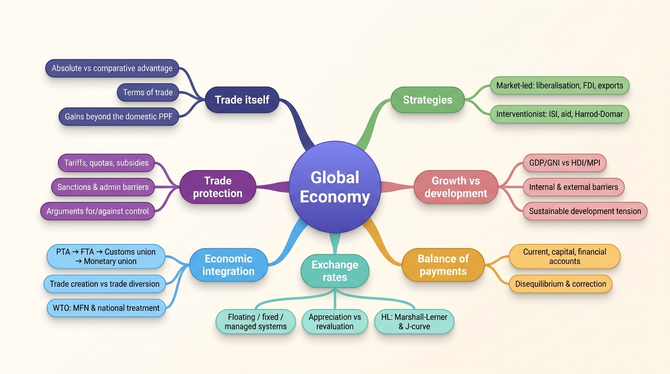 Mind map of Global Economy centred on Global Economy.