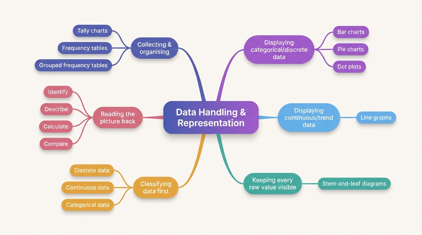 Mind map of Data Handling and Representation centred on Data Handling & Representation.