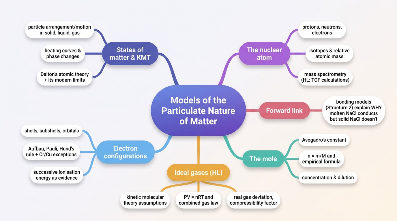 Mind map of Structure: Models of the Particulate Nature of Matter centred on Models of the Particulate Nature of Matter.