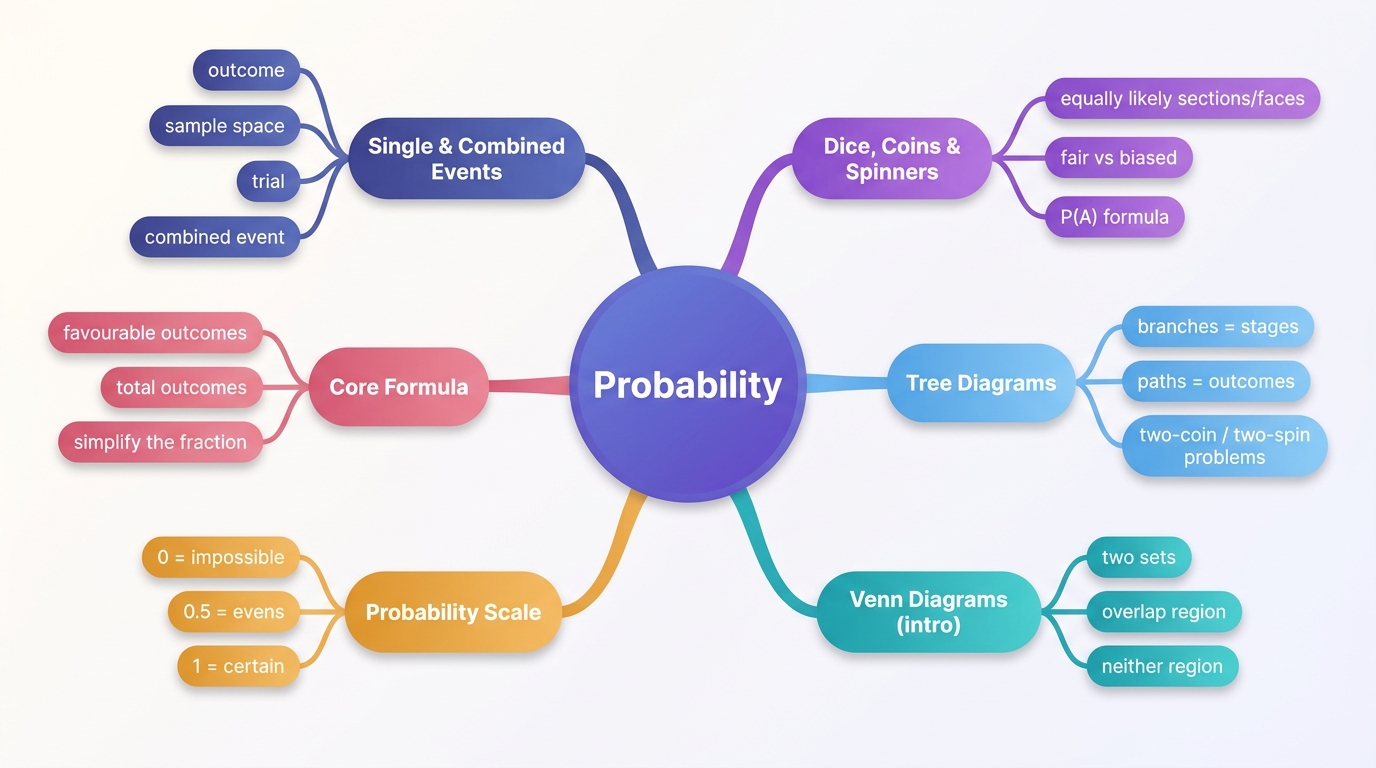 Mind map of Probability centred on Probability.