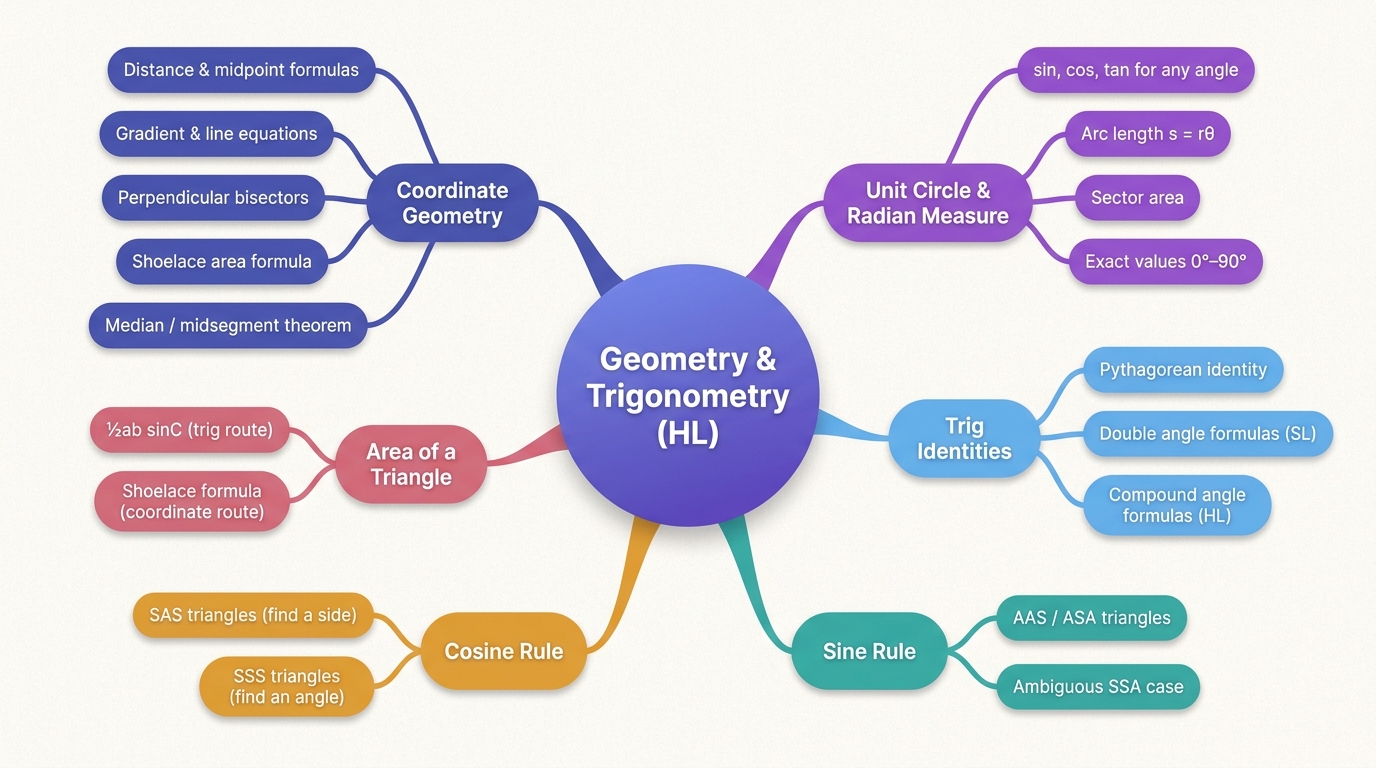 Mind map of Geometry and Trigonometry centred on Geometry & Trigonometry (HL).