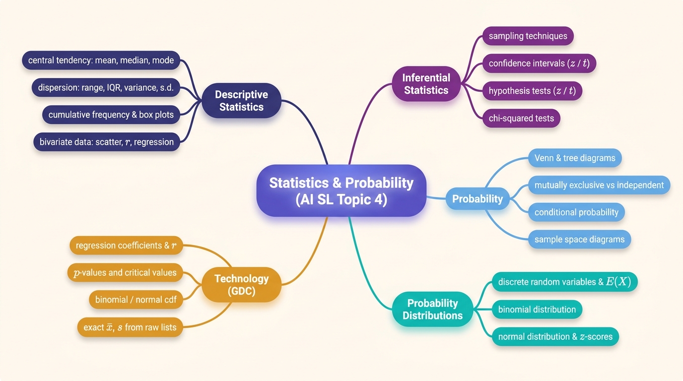 Mind map of Statistics and Probability centred on Statistics & Probability (AI SL Topic 4).