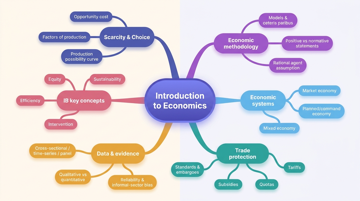 Mind map of Introduction to Economics centred on Introduction to Economics.